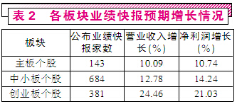 业绩快报加速披露  中小盘股增长喜人