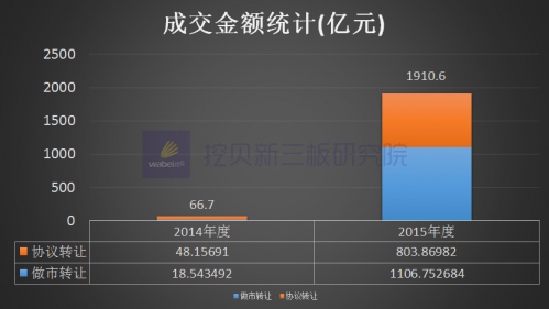 成交金額統(tǒng)計(jì)(挖貝網(wǎng)wabei.cn配圖)