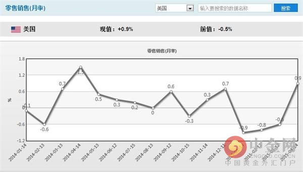 美国零售销售反弹 创一年最大涨幅