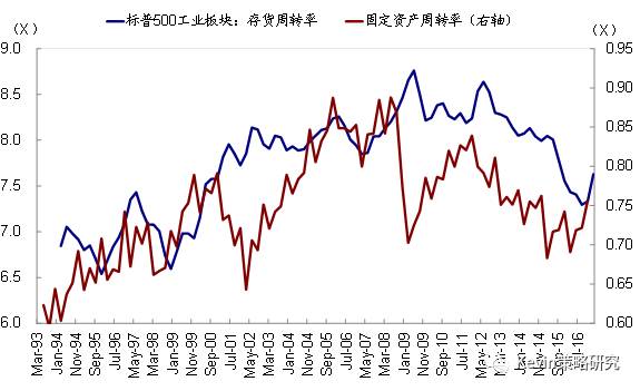可比口徑下，一季度標普500指數(shù)EPS同比增速大幅提升至13.6%