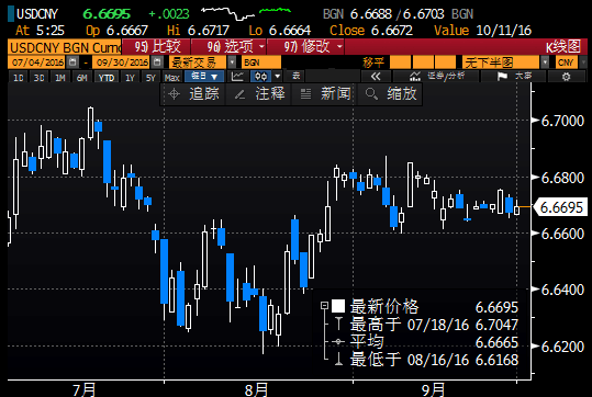 人民幣收盤縮量微跌，節(jié)后匯價是否持穩(wěn)仍需看大行態(tài)度