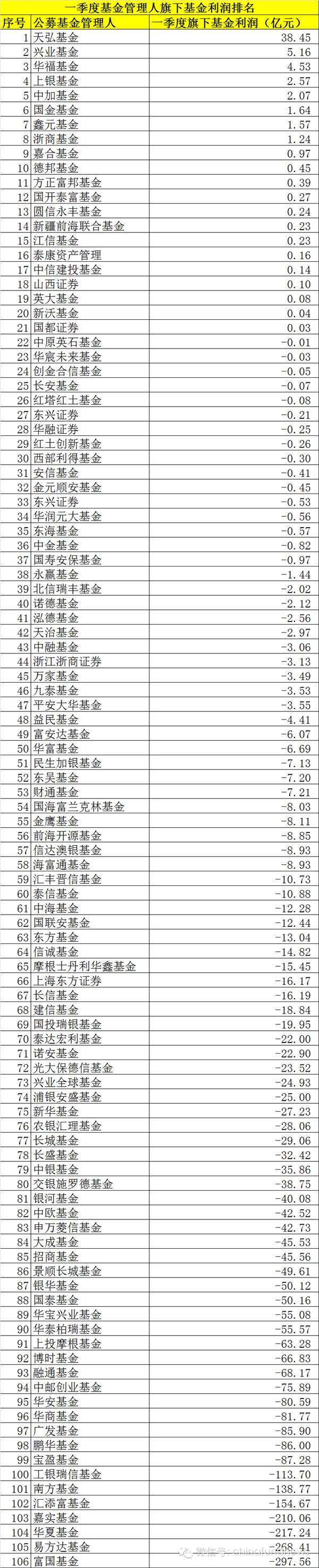 公募基金一季度亏3100亿元 偏股基金占比竟已不足三成