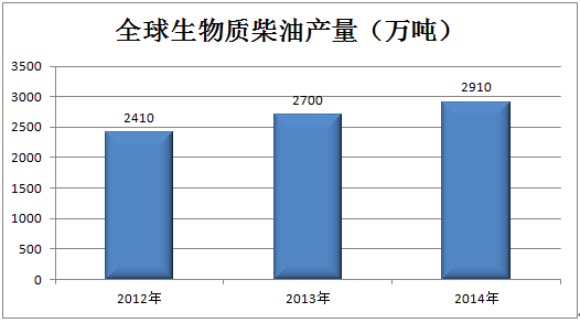 2014年11月13日，中美氣候變化和清潔能源合作聯(lián)合聲明公布，中國(guó)首次正式提出中國(guó)計(jì)劃2030年左右二氧化碳排放達(dá)到峰值且將努力早日達(dá)峰。而在一天后，由清華大學(xué)完成并發(fā)布的《中國(guó)與新氣候經(jīng)濟(jì)報(bào)告》指出，2030年前后，中國(guó)能源總需求的增長(zhǎng)基本依靠非化石能源供應(yīng)量的增加來(lái)滿足。尚處于起步階段的生物質(zhì)能，將對(duì)能源結(jié)構(gòu)的升級(jí)起到關(guān)鍵推動(dòng)作用。
