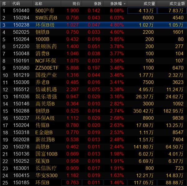 清洁能源概念爆发 环保B级早盘飙升4.8%