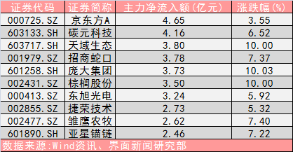 今日十大主力净流入个股