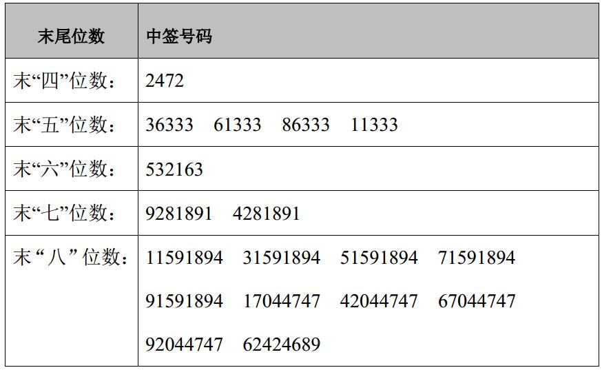 同和药业网上申购中签结果出炉 中签号码共有40000个