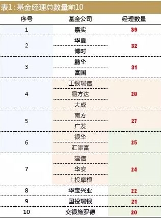 基金经理大阅兵：101家公募基金人才榜全解析