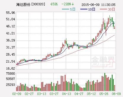 海达股份：签订合作设立投资基金合作意向协议