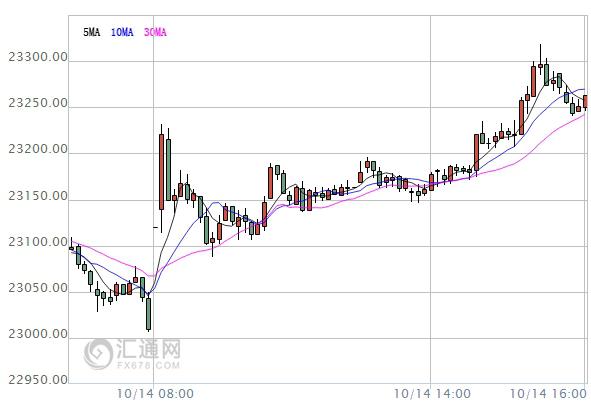 【亞股收盤】大多上漲，滬指錄得七連陽