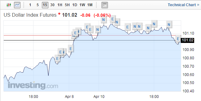 數(shù)據(jù)公布后，美元指數(shù)反應(yīng)平淡，截至發(fā)稿報(bào)101.02，跌0.06%。