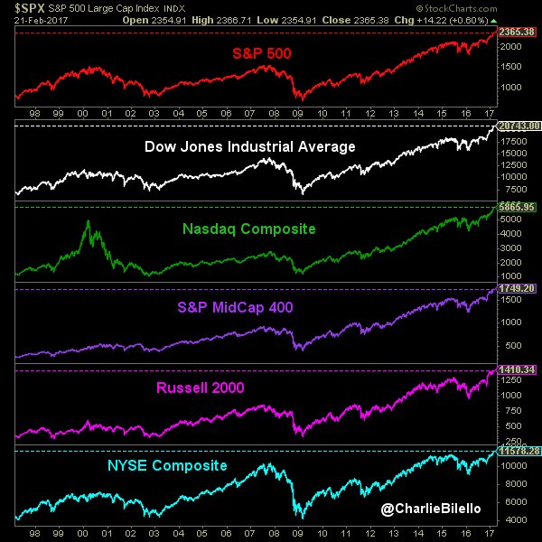 據(jù)彭博社報(bào)道，就在隔夜美股創(chuàng)下歷史新高之時(shí)，也正突破了一個(gè)年初市場(chǎng)關(guān)鍵的目標(biāo)位——彭博社在年初匯總的調(diào)查數(shù)據(jù)顯示，華爾街對(duì)今年底標(biāo)普500指數(shù)的平均目標(biāo)價(jià)為2364點(diǎn)，最高和最低預(yù)測(cè)位于2500點(diǎn)和2275點(diǎn)。而值得一提的是，美國(guó)標(biāo)普500指數(shù)隔夜最高觸及了2366.71點(diǎn)，事實(shí)上已經(jīng)達(dá)到了彭博調(diào)查對(duì)年底的平均目標(biāo)價(jià)。