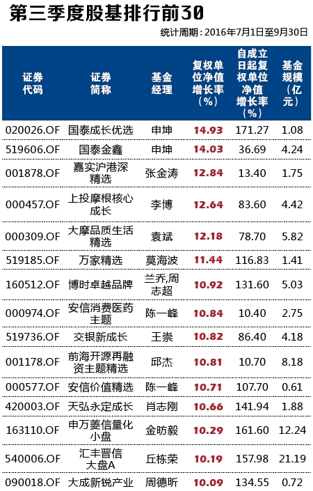 第三季度前十股基排名大换班 业绩首尾相差超30%