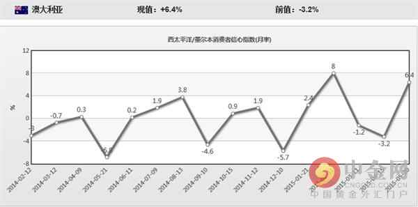 澳洲消费者信心大幅改善 联邦预算和降息为两大推手