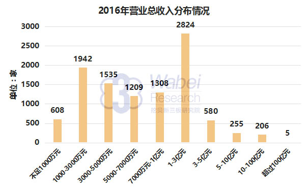 2016年营业总收入分布情况