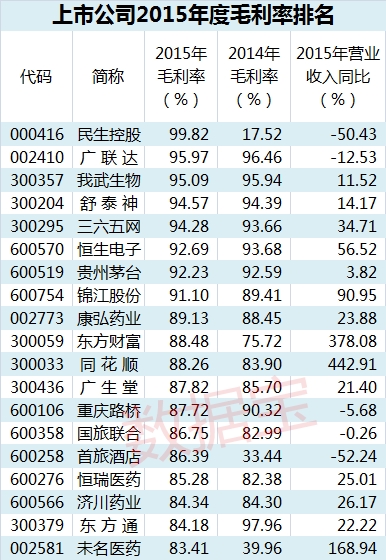 如毛利表 