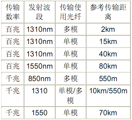 光模块和光纤连接器应用指南