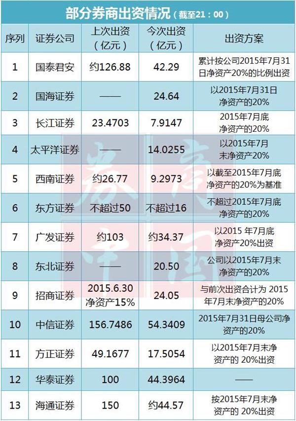 联合救市第二波：50家券商再集维稳资金逾1000亿 由证金统一投蓝筹