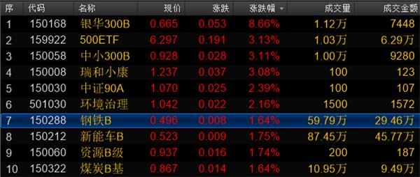 可燃冰概念激活油服板块 资源系基金早盘飙升