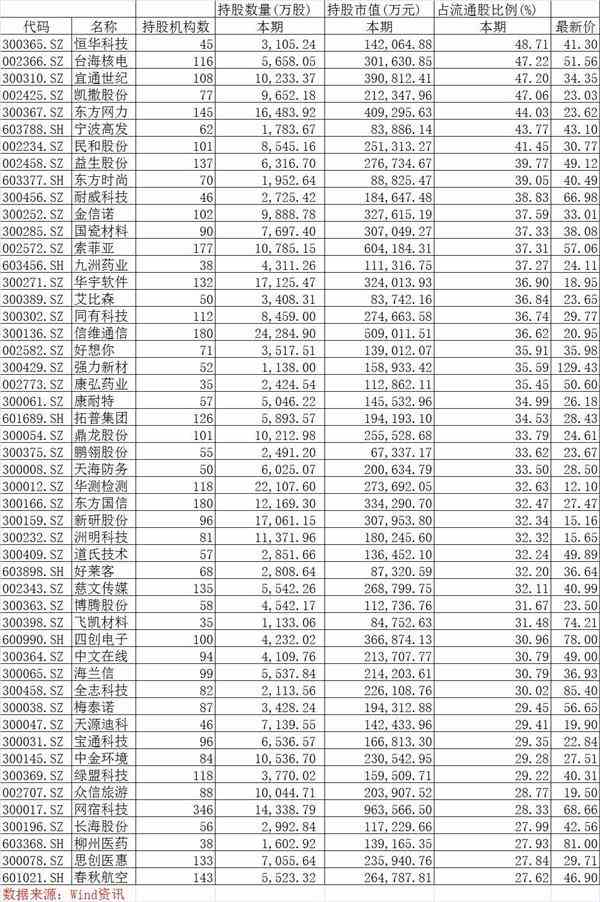 最新公募基金险资社保QFII重仓股票名单