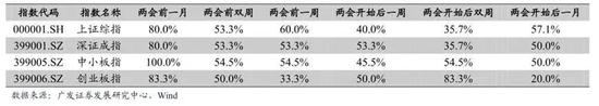 表2：“两会”前后A 股市场主要指数的上涨比例