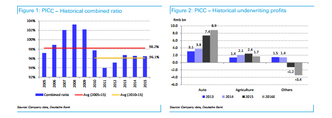 智通財(cái)經(jīng)獲悉，德銀發(fā)表研報(bào)表示，中國(guó)財(cái)險(xiǎn)(02328)股價(jià)在過(guò)去六個(gè)月中表現(xiàn)遜于市場(chǎng)預(yù)期10%并接近歷史低估值，1.3倍2017年P(guān)/B及8.1倍P/E。該行認(rèn)為其對(duì)華夏銀行(HXB)收購(gòu)的擔(dān)憂(yōu)及2016年承保利潤(rùn)疲軟已經(jīng)反映于股價(jià)。德銀表示，中國(guó)財(cái)險(xiǎn)為中國(guó)財(cái)產(chǎn)保險(xiǎn)行業(yè)市場(chǎng)領(lǐng)導(dǎo)者，公司盈利屬吸引，故重申中國(guó)財(cái)險(xiǎn)評(píng)級(jí)“買(mǎi)入”，目標(biāo)價(jià)為14.7港元。