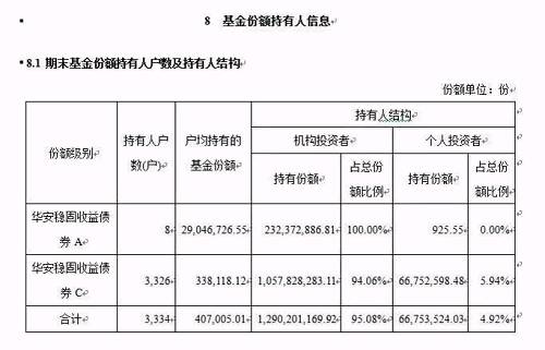 而中加心享C基金中报数据显示，在持有人结构中，个人投资者持有份额总计为4.42万份，而持有人户数仅有9户。去年底规模猛增至2.42亿份。