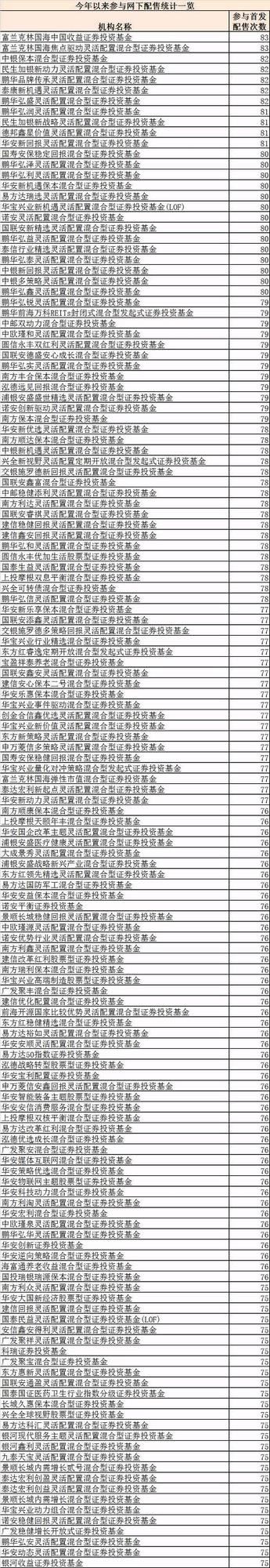 网下打新火火火 基金门槛5000万起步