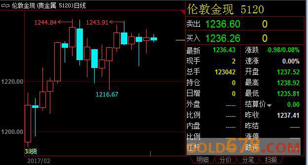 金价上有封盖下有托举，趋势交易者勿轻易出手