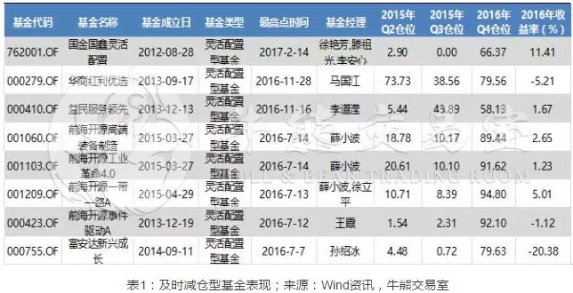 “填坑大法”哪家强？这三类基金股灾后净值已创新高