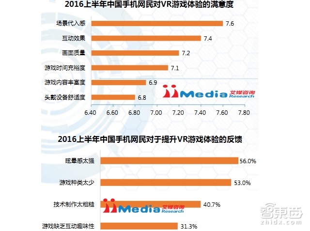 中國(guó)VR市場(chǎng)上半年真實(shí)現(xiàn)狀：半數(shù)用戶(hù)不熟 七成不愿買(mǎi)