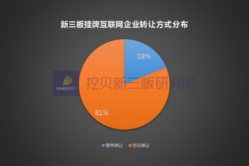 新三板挂牌互联网企业转让方式分布