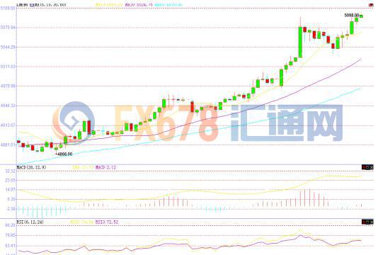 国际铜价飙升至近八个月高位，受全球风险偏好向好提振