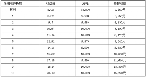 12日新股提示：集友股份等3股申购 4股上市 3股缴款 