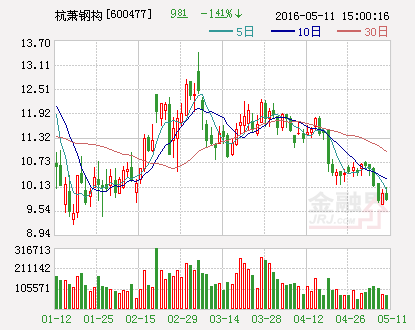 杭萧钢构：控股股东进行股票质押式回购交易