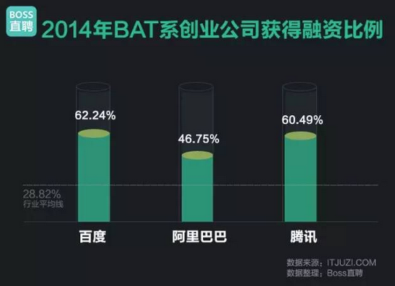 BAT員工創(chuàng)業(yè) BAT員工 互聯(lián)網(wǎng)創(chuàng)業(yè)
