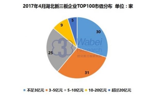 2017年4月湖北新三板企業(yè)TOP100市值分布(挖貝新三板研究院制圖)