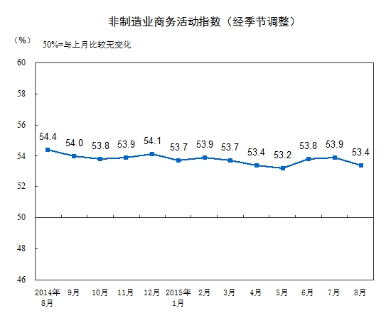 8月中国制造业采购经理指数为49.7% 创3年来新低