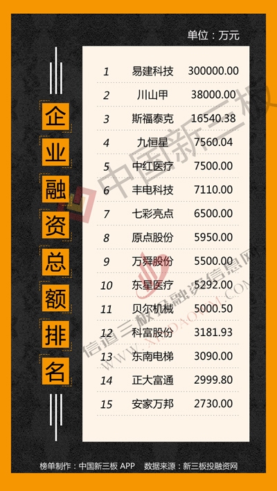 圖片來源：中國新三板app