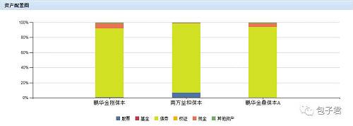 除了股票的仓位表现不同外，笔者还注意到鹏华两只保本基金的债券仓位特别高。两只鹏华的基金是戴钢，王宗合在管理，不得不说在去年戴钢对债券市场过于乐观了---直接的体现就是两只保本基金的债券杠杆都在180%附近，这显然非常高。