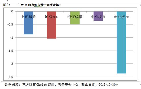 天天基金周报：指数震荡 主题投资继续领跑市场
