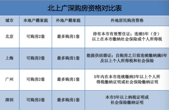 深圳深夜发布楼市新政 非深户购房社保1改3二套首付最低4成