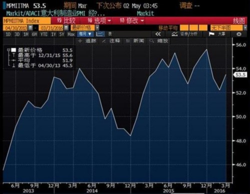 欧元区3月制造业PMI终值略上修 德国疲弱法国萎缩 