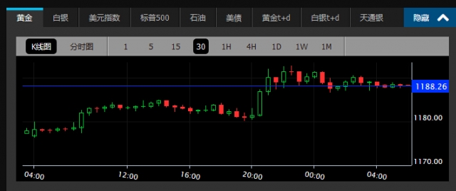 【黄金晨报】大跌后企稳 黄金反弹1%逼近1190 