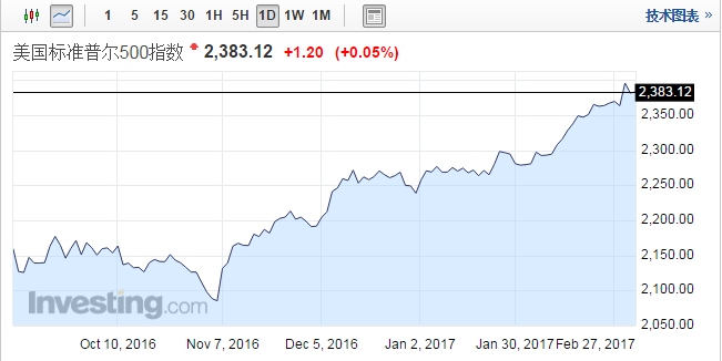 富国银行资本管理公司(Wells Capital Management)策略师Jim Paulsen近日表示，美股将在年底前下跌，不过，下跌之前还会有超过9%的飙升空间。