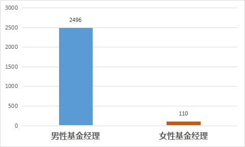 图4:私募行业男性、女性基金经理管理产品数量比较 