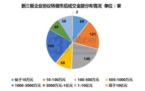 企业协议转做市后成交额分布情况(挖贝新三板研究院制图) 