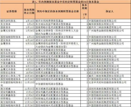 33只保本基金年内到期 9只到期或面临清盘