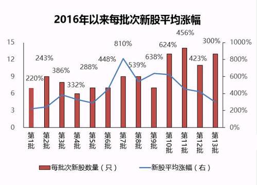 为规范新股市场投融资行为，2015年11月6日，证监会宣布将对新股发行制度进行完善，同时启动了对《证券发行与承销管理办法》、《首次公开发行股票并上市管理办法》、《首次公开发行股票并在创业板上市管理办法》、《关于首发及再融资、重大资产重组摊薄即期回报有关事项的指导意见》四项规章的修订和完善。