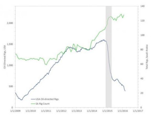 圖1：美國(guó)和沙特鉆井平臺(tái)數(shù)量