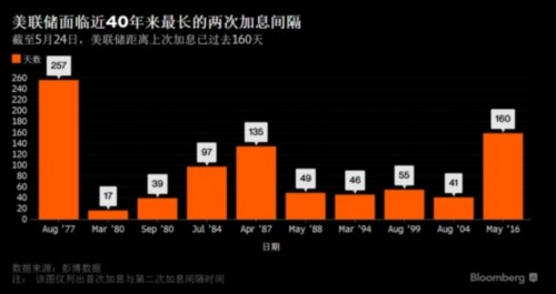 联储按兵不动160天 近40年最长等待恐未到头 